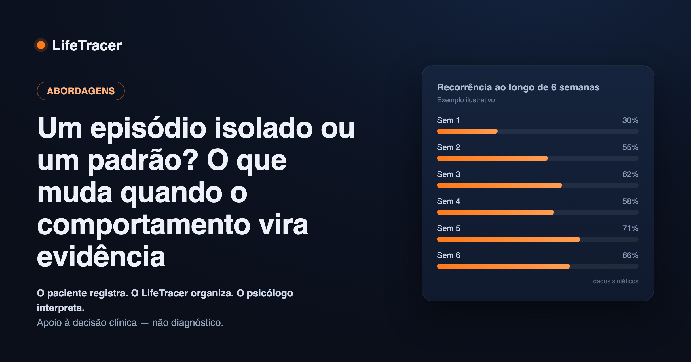 Recorrência de um comportamento registrada ao longo de seis semanas